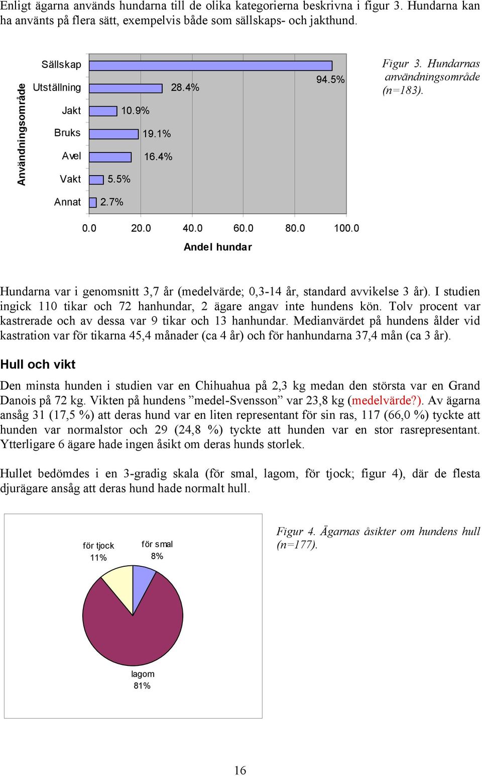 0 Andel hundar Hundarna var i genomsnitt 3,7 år (medelvärde; 0,3-14 år, standard avvikelse 3 år). I studien ingick 110 tikar och 72 hanhundar, 2 ägare angav inte hundens kön.