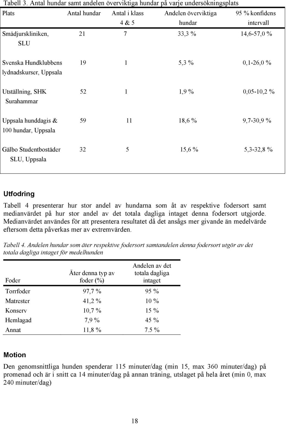 14,6-57,0 % SLU Svenska Hundklubbens 19 1 5,3 % 0,1-26,0 % lydnadskurser, Uppsala Utställning, SHK 52 1 1,9 % 0,05-10,2 % Surahammar Uppsala hunddagis & 59 11 18,6 % 9,7-30,9 % 100 hundar, Uppsala