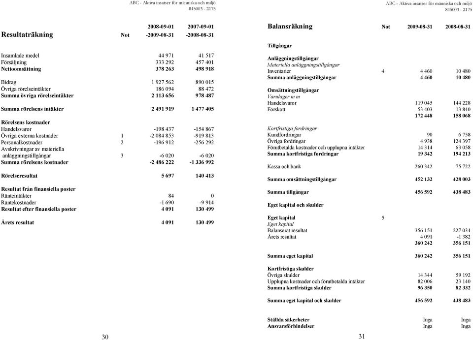 491 919 1 477 405 Rörelsens kostnader Handelsvaror -198 437-154 867 Övriga externa kostnader 1-2 084 853-919 813 Personalkostnader 2-196 912-256 292 Avskrivningar av materiella anläggningstillgångar