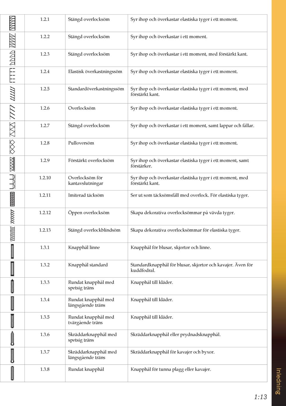 1.2.7 Stängd overlocksöm Syr ihop och överkastar i ett moment, samt lappar och fållar. 1.2.8 Pulloversöm Syr ihop och överkastar elastiska tyger i ett moment. 1.2.9 Förstärkt overlocksöm Syr ihop och överkastar elastiska tyger i ett moment, samt förstärker.
