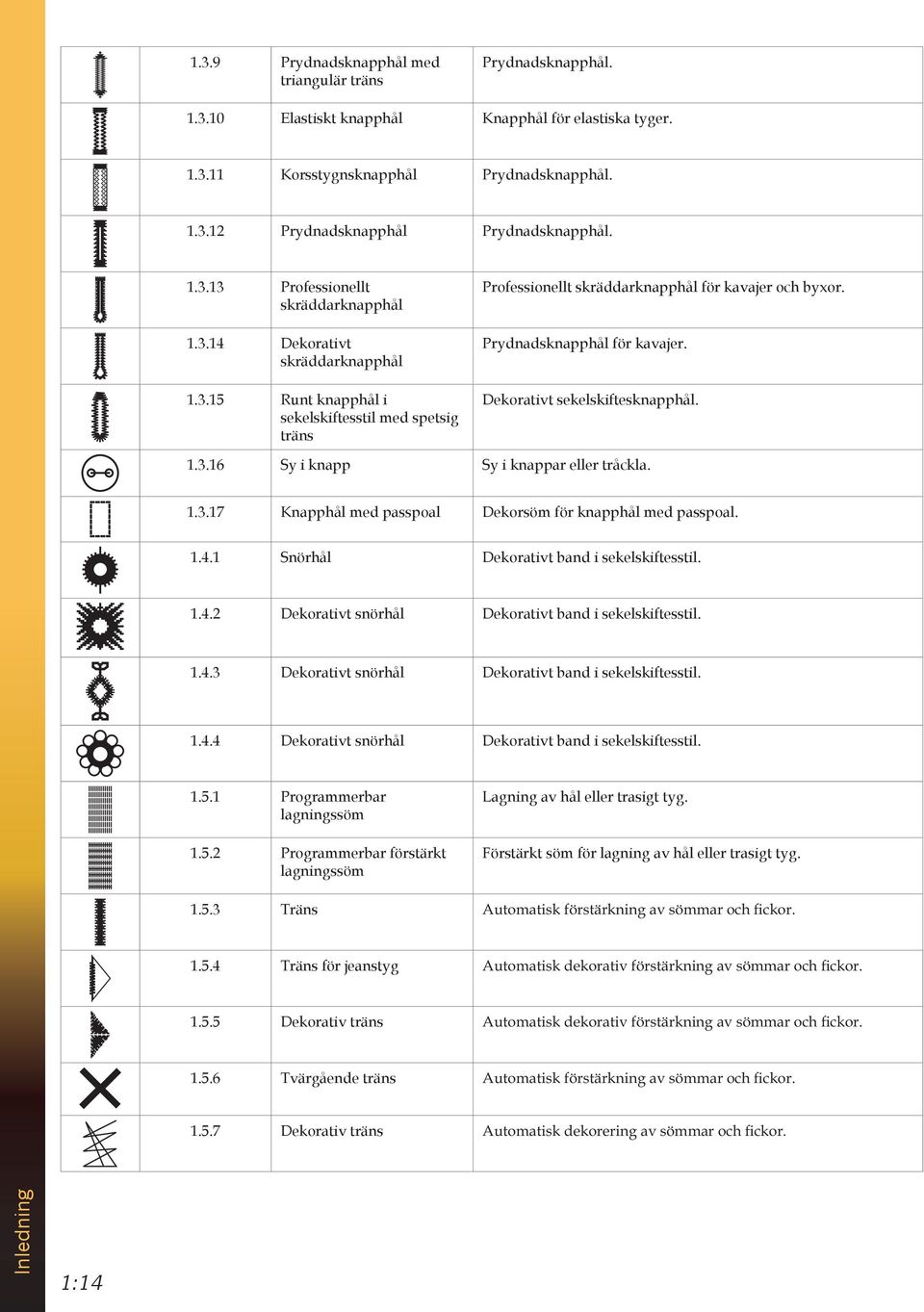 Prydnadsknapphål för kavajer. Dekorativt sekelskiftesknapphål. 1.3.16 Sy i knapp Sy i knappar eller tråckla. 1.3.17 Knapphål med passpoal Dekorsöm för knapphål med passpoal. 1.4.