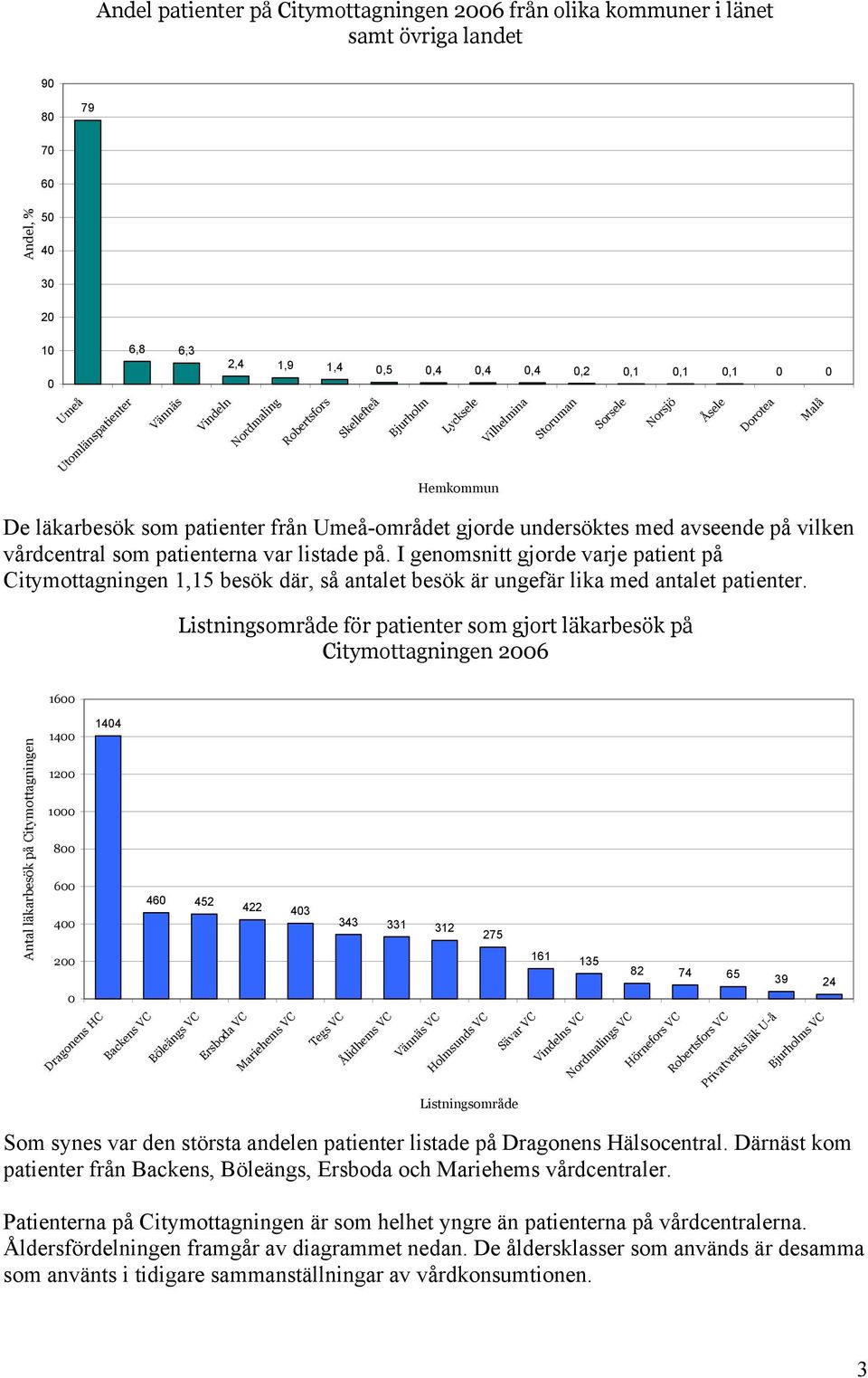 vilken vårdcentral som patienterna var listade på. I genomsnitt gjorde varje patient på Citymottagningen 1,15 besök där, så antalet besök är ungefär lika med antalet patienter.