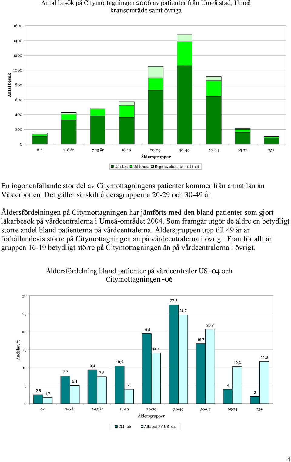 Åldersfördelningen på Citymottagningen har jämförts med den bland patienter som gjort läkarbesök på vårdcentralerna i Umeå-området 24.