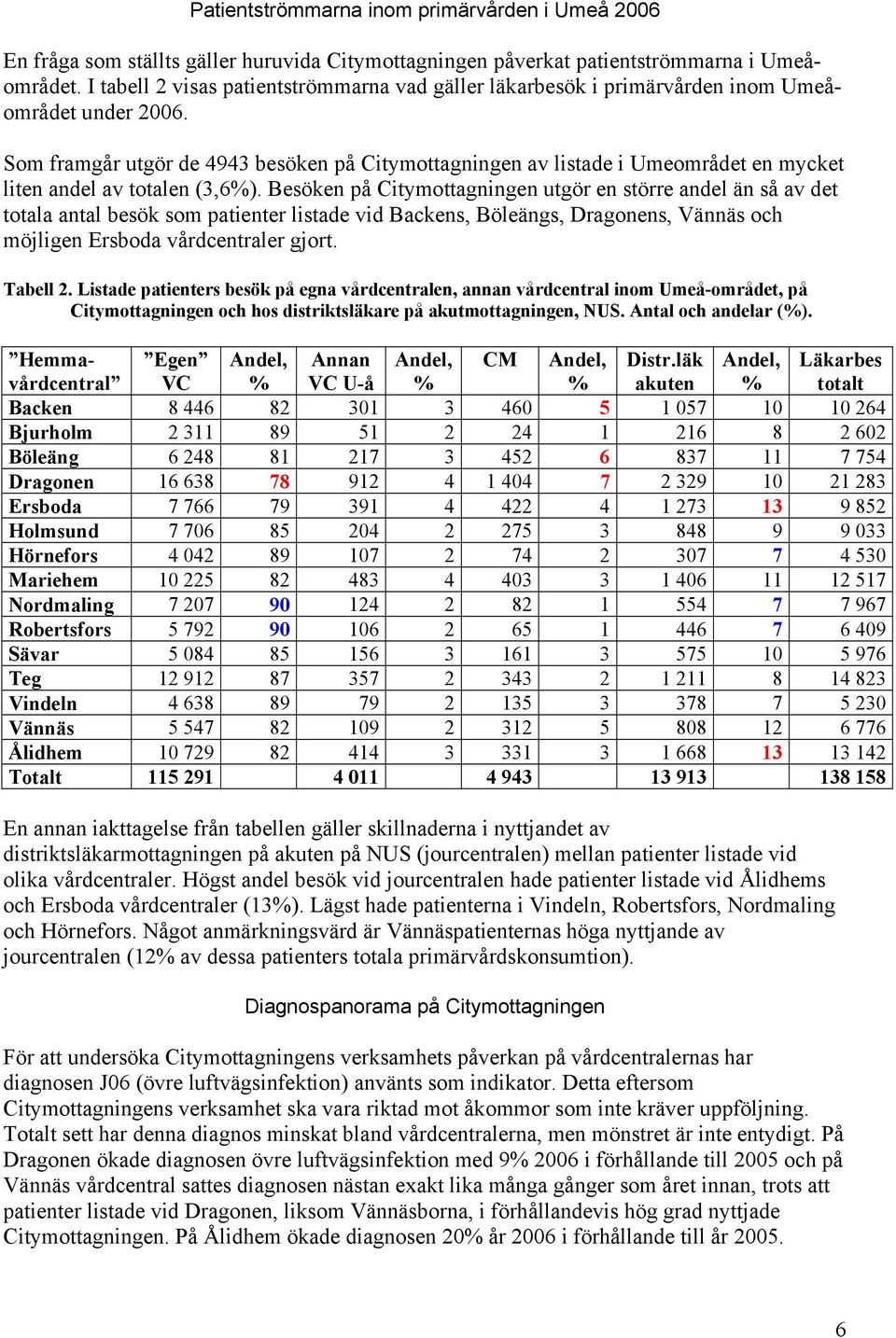 Som framgår utgör de 4943 besöken på Citymottagningen av listade i Umeområdet en mycket liten andel av totalen (3,6%).