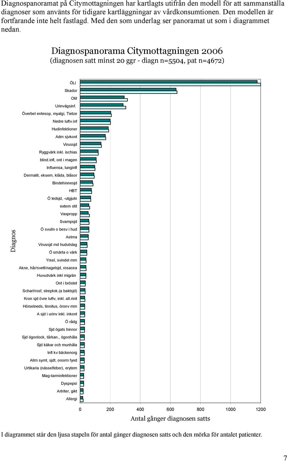 Diagnospanorama Citymottagningen 26 (diagnosen satt minst 2 ggr - diagn n=554, pat n=4672) Diagnos ÖLI Skador Otit Urinvägsinf. Överbel entesop, myalgi, Tietze Nedre luftv.