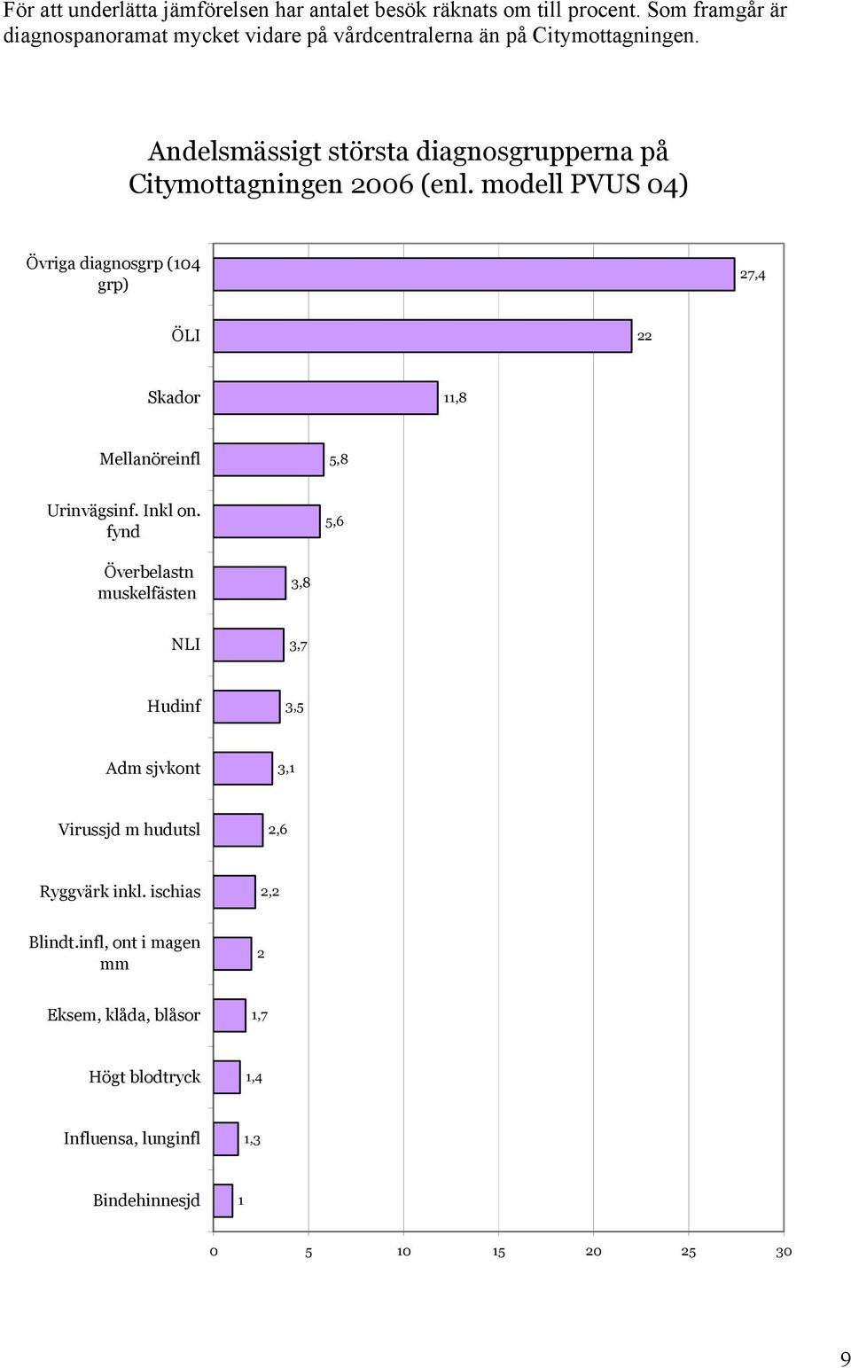 Andelsmässigt största diagnosgrupperna på Citymottagningen 26 (enl.