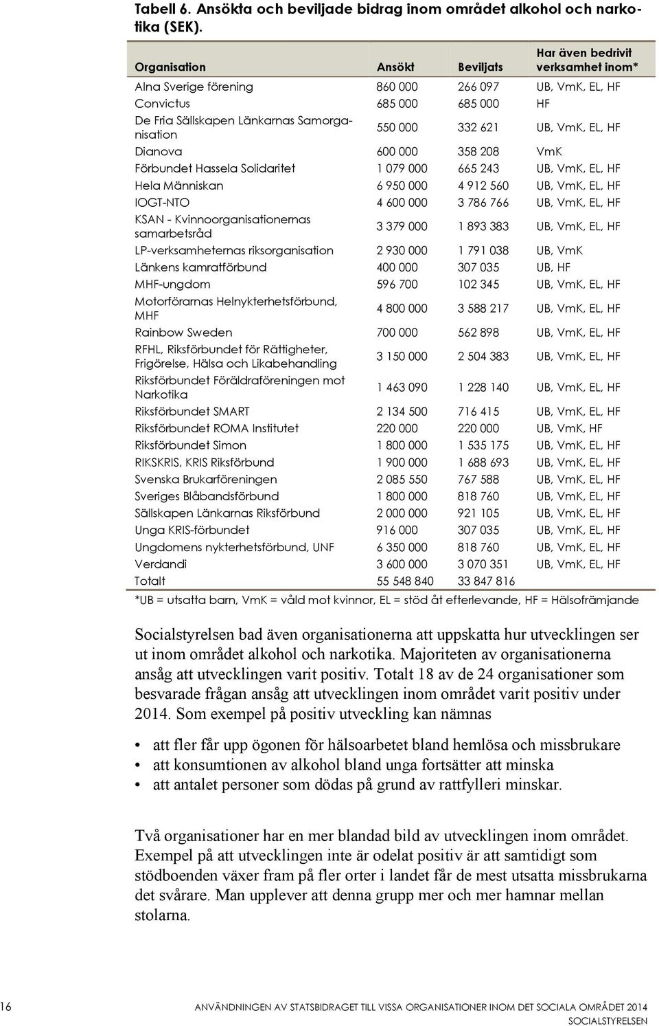 000 332 621 UB, VmK, EL, HF Dianova 600 000 358 208 VmK Förbundet Hassela Solidaritet 1 079 000 665 243 UB, VmK, EL, HF Hela Människan 6 950 000 4 912 560 UB, VmK, EL, HF IOGT-NTO 4 600 000 3 786 766