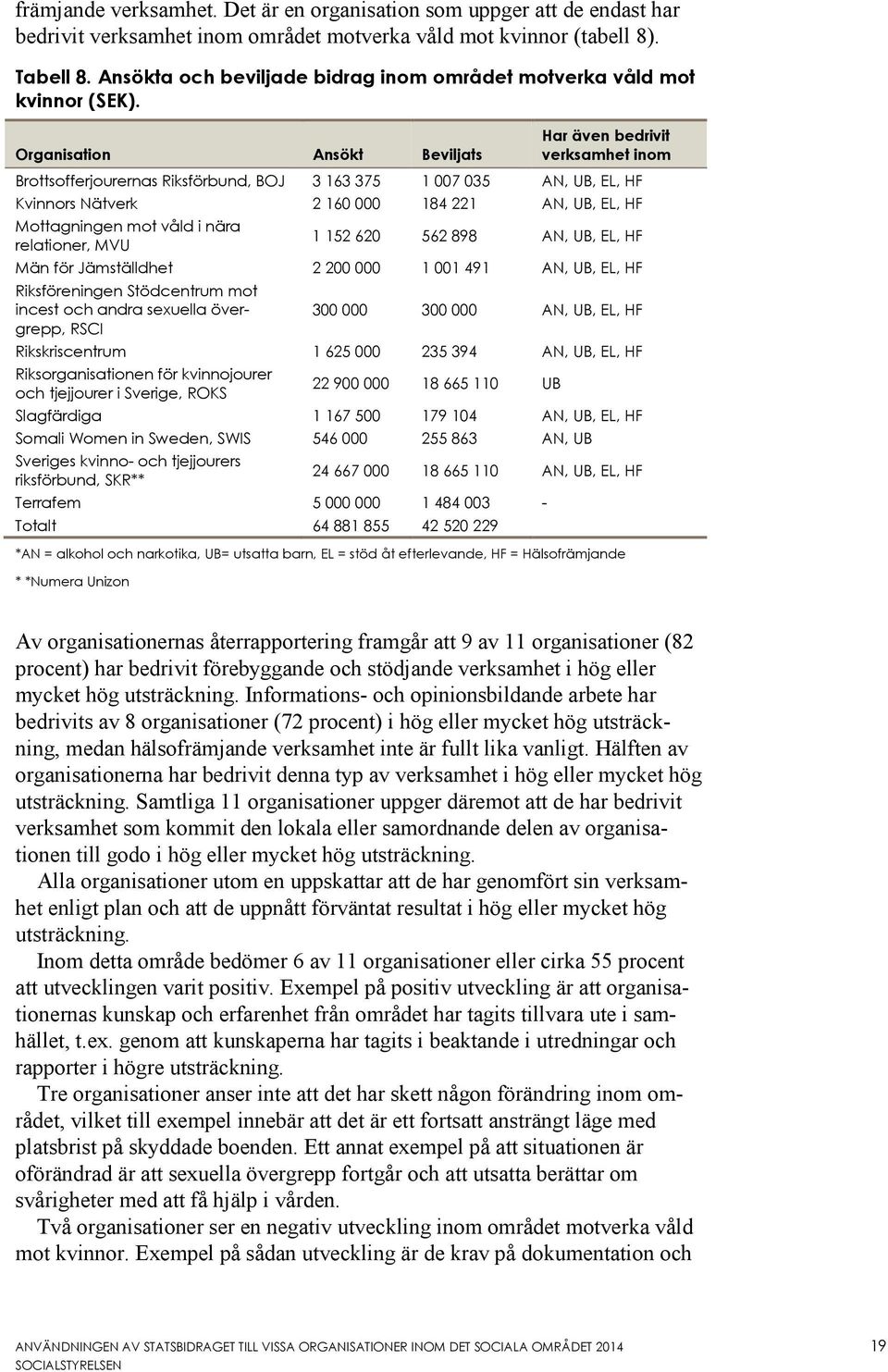 Organisation Ansökt Beviljats Har även bedrivit verksamhet inom Brottsofferjourernas Riksförbund, BOJ 3 163 375 1 007 035 AN, UB, EL, HF Kvinnors Nätverk 2 160 000 184 221 AN, UB, EL, HF Mottagningen