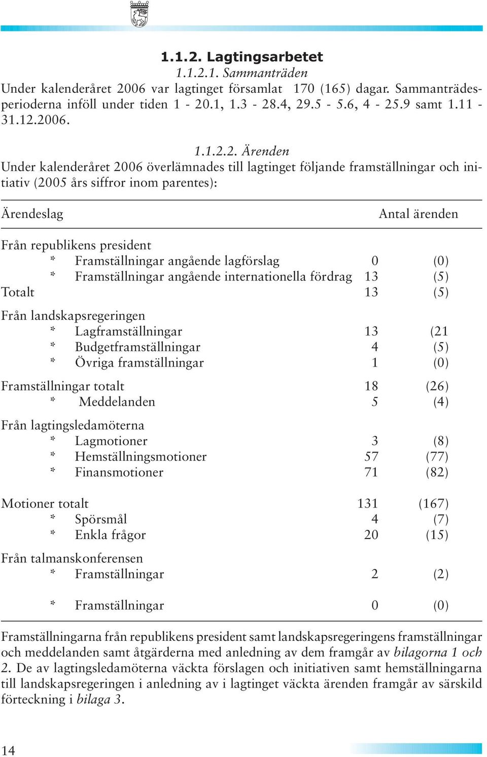 president * Framställningar angående lagförslag 0 (0) * Framställningar angående internationella fördrag 13 (5) Totalt 13 (5) Från landskapsregeringen * Lagframställningar 13 (21 *