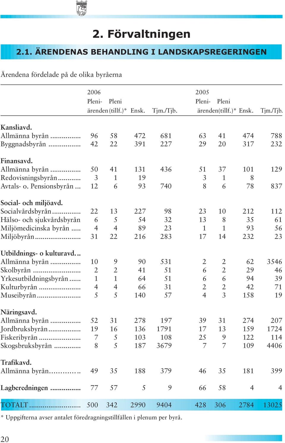 Pensionsbyrån... 12 6 93 740 8 6 78 837 Social- och miljöavd. Socialvårdsbyrån... 22 13 227 98 23 10 212 112 Hälso- och sjukvårdsbyrån 6 5 54 32 13 8 35 61 Miljömedicinska byrån.