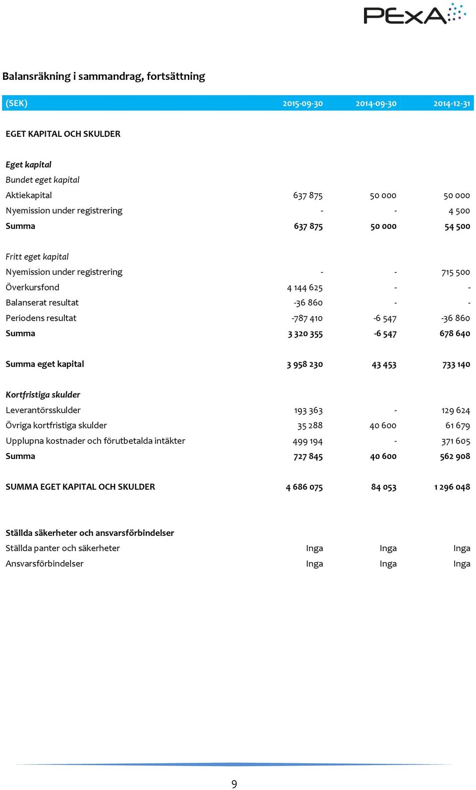 410-6 547-36 860 Summa 3 320 355-6 547 678 640 Summa eget kapital 3 958 230 43 453 733 140 Kortfristiga skulder Leverantörsskulder 193 363-129 624 Övriga kortfristiga skulder 35 288 40 600 61 679