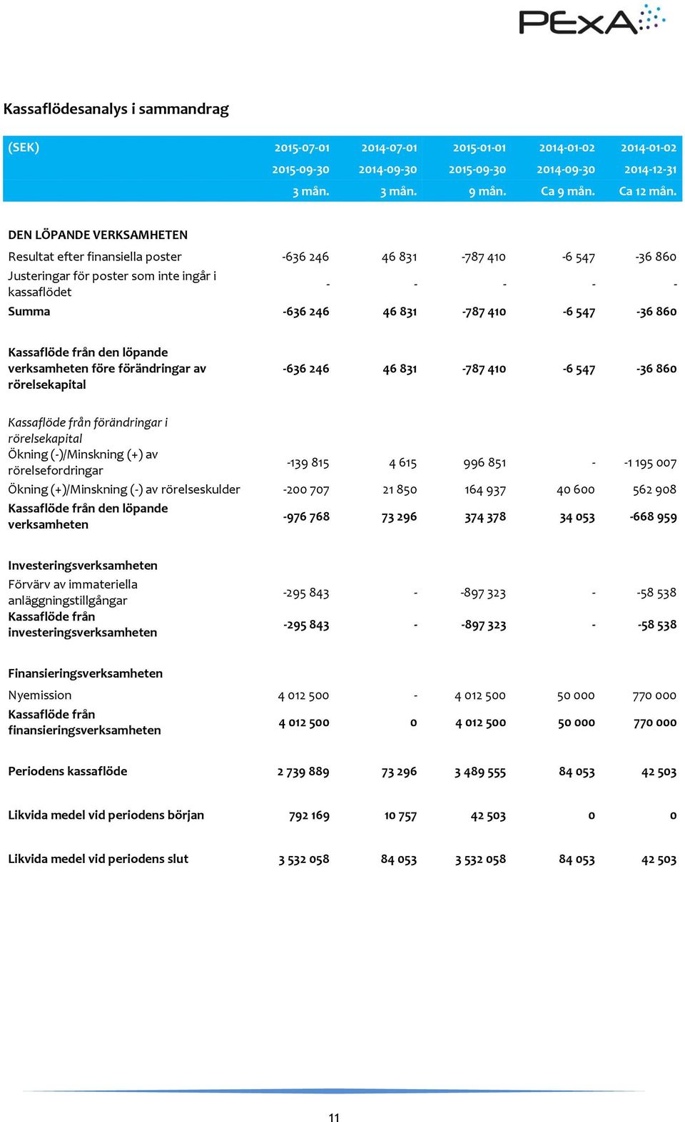 860 Kassaflöde från den löpande verksamheten före förändringar av rörelsekapital -636 246 46 831-787 410-6 547-36 860 Kassaflöde från förändringar i rörelsekapital Ökning (-)/Minskning (+) av