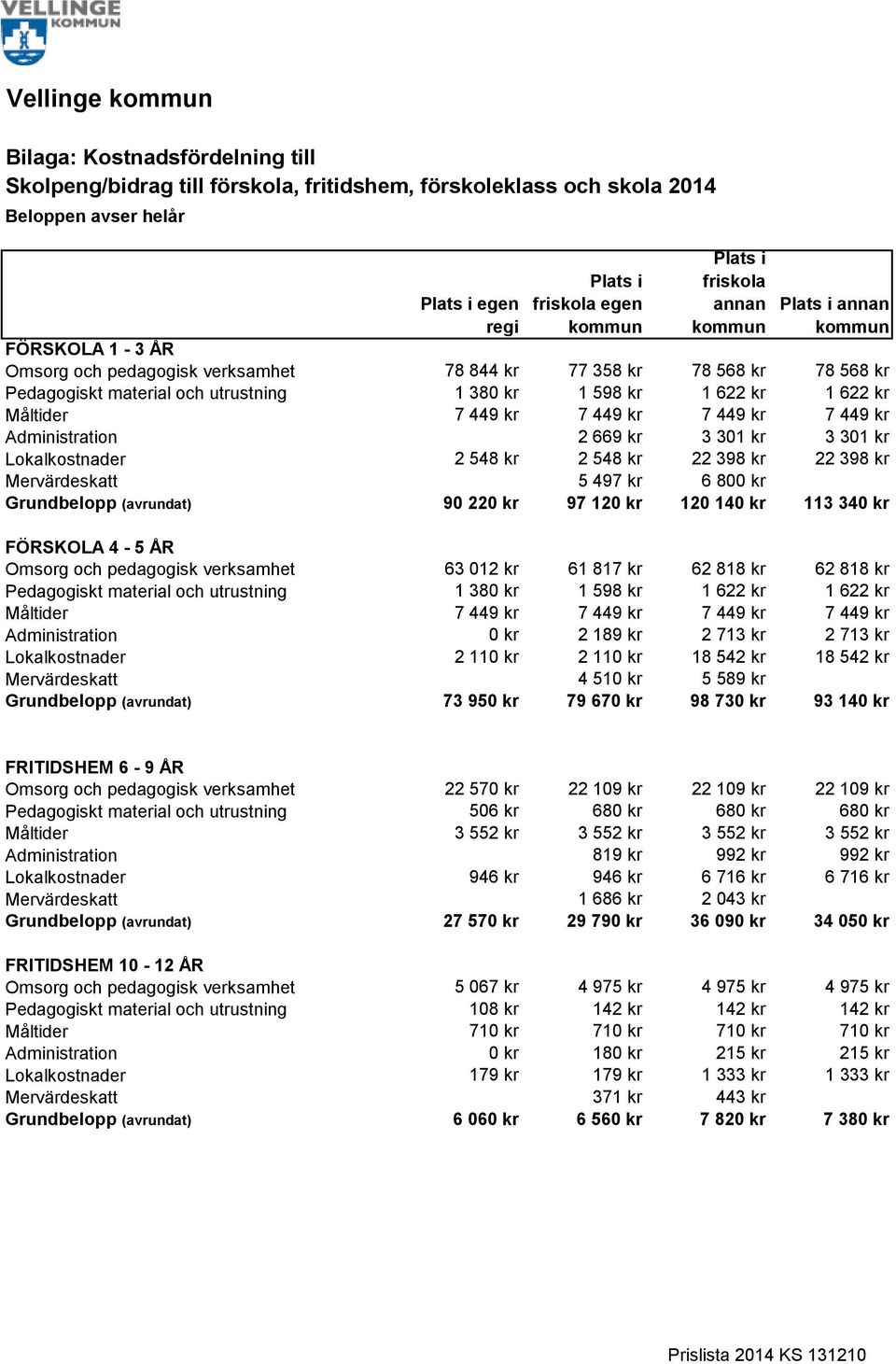 kr 22 398 kr Mervärdeskatt 5 497 kr 6 800 kr (avrundat) 90 220 kr 97 120 kr 120 140 kr 113 340 kr FÖRSKOLA 4-5 ÅR Omsorg och pedagogisk verksamhet 63 012 kr 61 817 kr 62 818 kr 62 818 kr Pedagogiskt