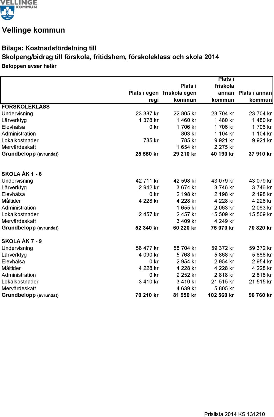 29 210 kr 40 190 kr 37 910 kr SKOLA ÅK 1-6 Undervisning 42 711 kr 42 598 kr 43 079 kr 43 079 kr Lärverktyg 2 942 kr 3 674 kr 3 746 kr 3 746 kr Elevhälsa 0 kr 2 198 kr 2 198 kr 2 198 kr Måltider 4 228