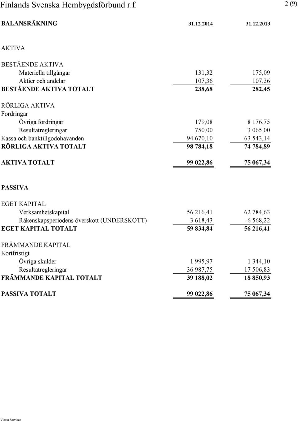 2013 AKTIVA BESTÅENDE AKTIVA Materiella tillgångar 131,32 175,09 Aktier och andelar 107,36 107,36 BESTÅENDE AKTIVA TOTALT 238,68 282,45 RÖRLIGA AKTIVA Fordringar Övriga fordringar 179,08 8