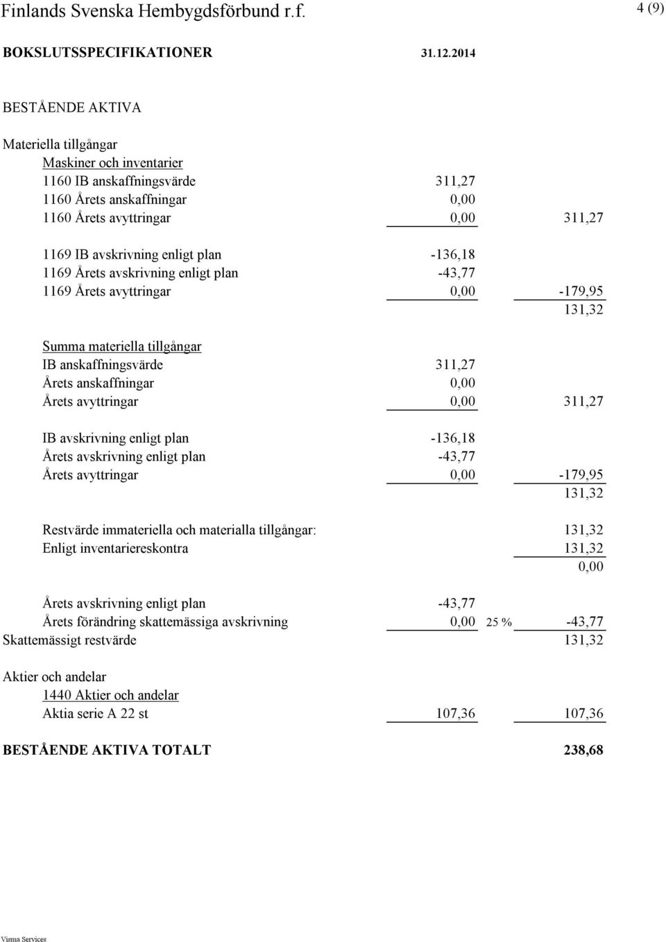 -136,18 1169 Årets avskrivning enligt plan -43,77 1169 Årets avyttringar 0,00-179,95 131,32 Summa materiella tillgångar IB anskaffningsvärde 311,27 Årets anskaffningar 0,00 Årets avyttringar 0,00