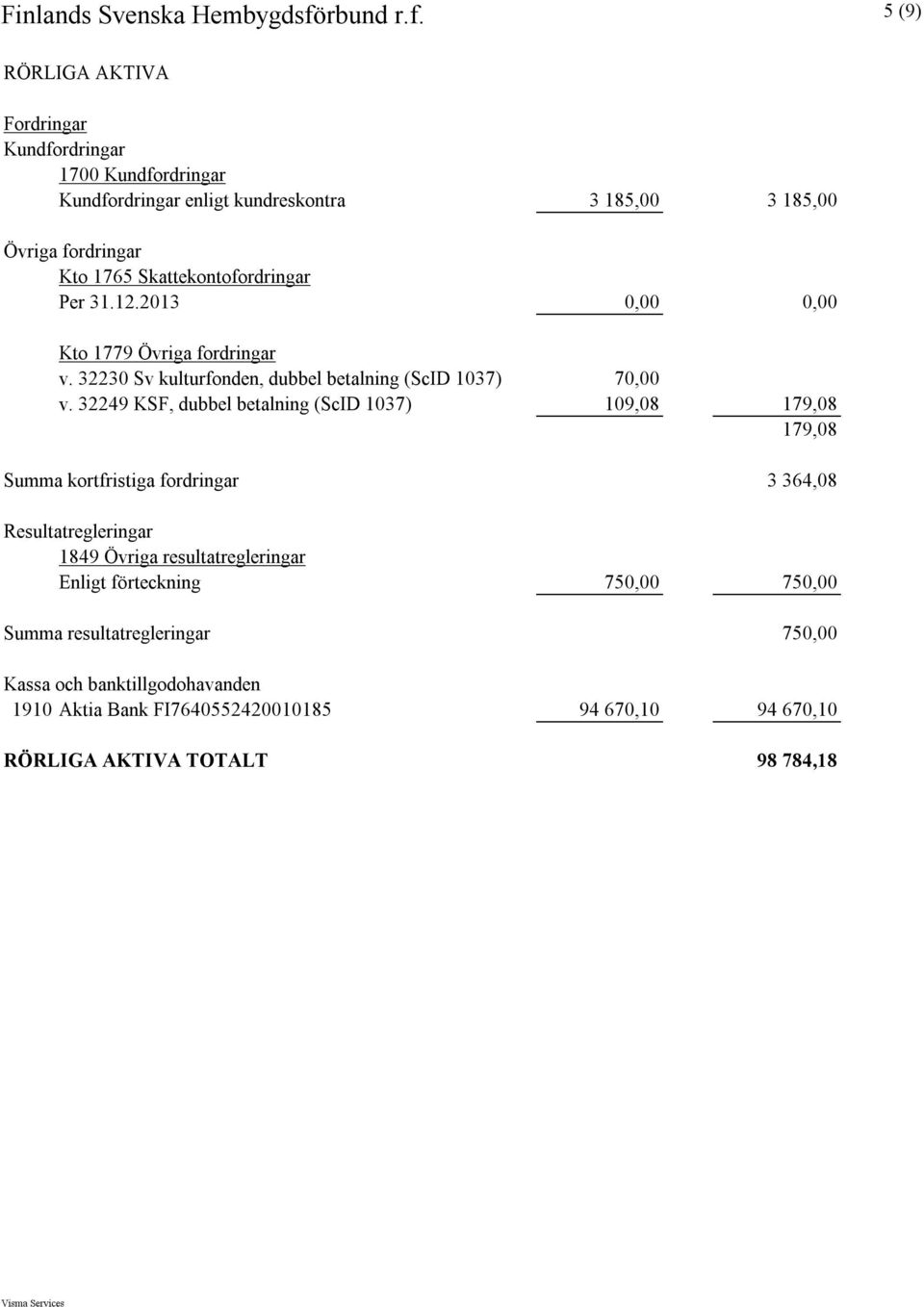 5 (9) RÖRLIGA AKTIVA Fordringar Kundfordringar 1700 Kundfordringar Kundfordringar enligt kundreskontra 3 185,00 3 185,00 Övriga fordringar Kto 1765