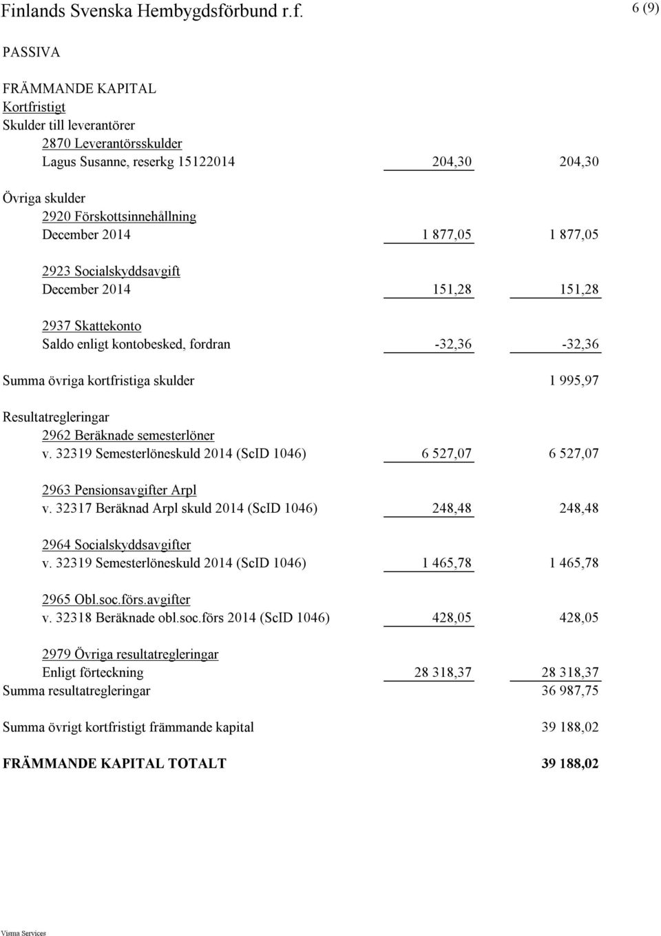 6 (9) PASSIVA FRÄMMANDE KAPITAL Kortfristigt Skulder till leverantörer 2870 Leverantörsskulder Lagus Susanne, reserkg 15122014 204,30 204,30 Övriga skulder 2920 Förskottsinnehållning December 2014 1