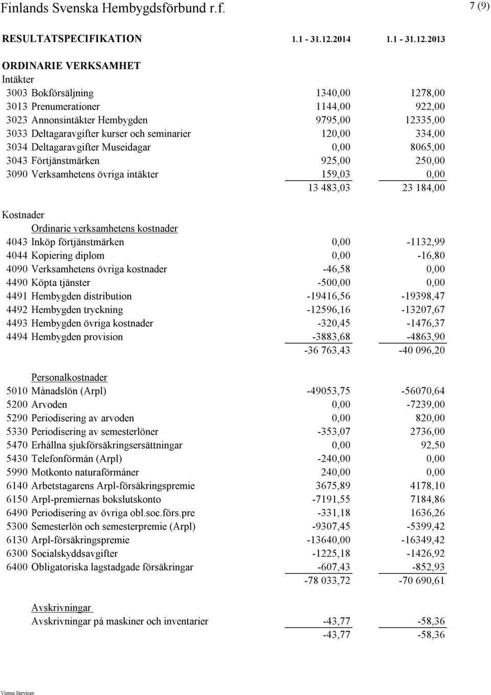 2013 ORDINARIE VERKSAMHET Intäkter 3003 Bokförsäljning 1340,00 1278,00 3013 Prenumerationer 1144,00 922,00 3023 Annonsintäkter Hembygden 9795,00 12335,00 3033 Deltagaravgifter kurser och seminarier