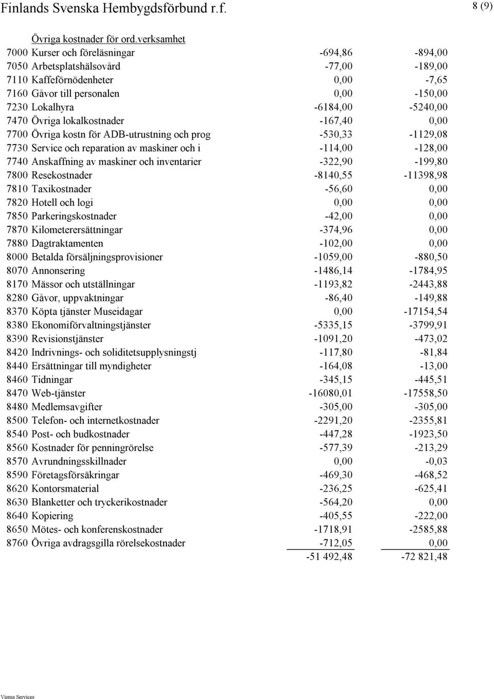 -6184,00-5240,00 7470 Övriga lokalkostnader -167,40 0,00 7700 Övriga kostn för ADB-utrustning och prog -530,33-1129,08 7730 Service och reparation av maskiner och i -114,00-128,00 7740 Anskaffning av