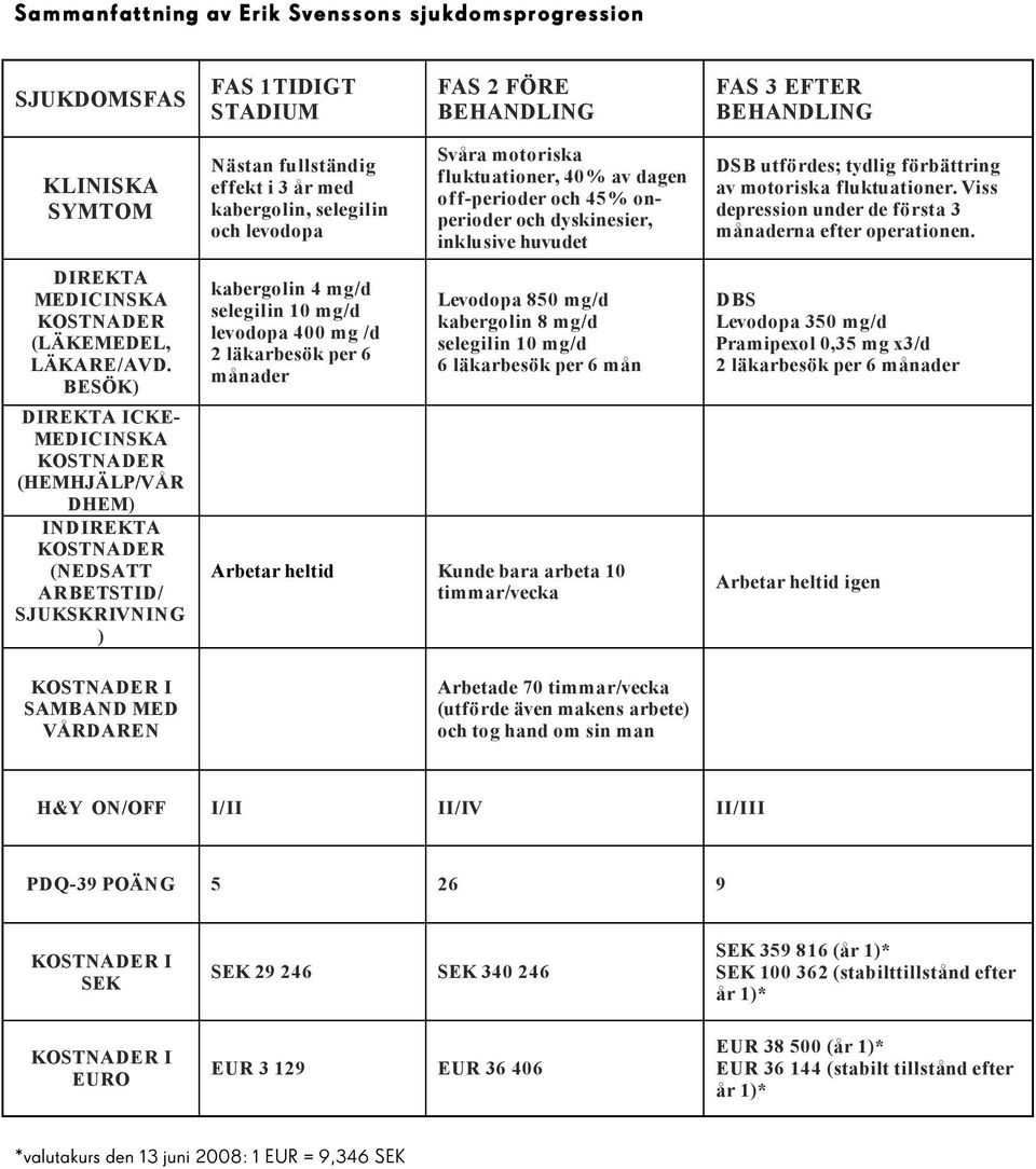 levodopa 400 mg /d 2 läkarbesök per 6 månader Svåra motoriska fluktuationer, 40% av dagen offperioder och 45% onperioder och dyskinesier, inklusive huvudet Levodopa 850 mg/d kabergolin 8 mg/d