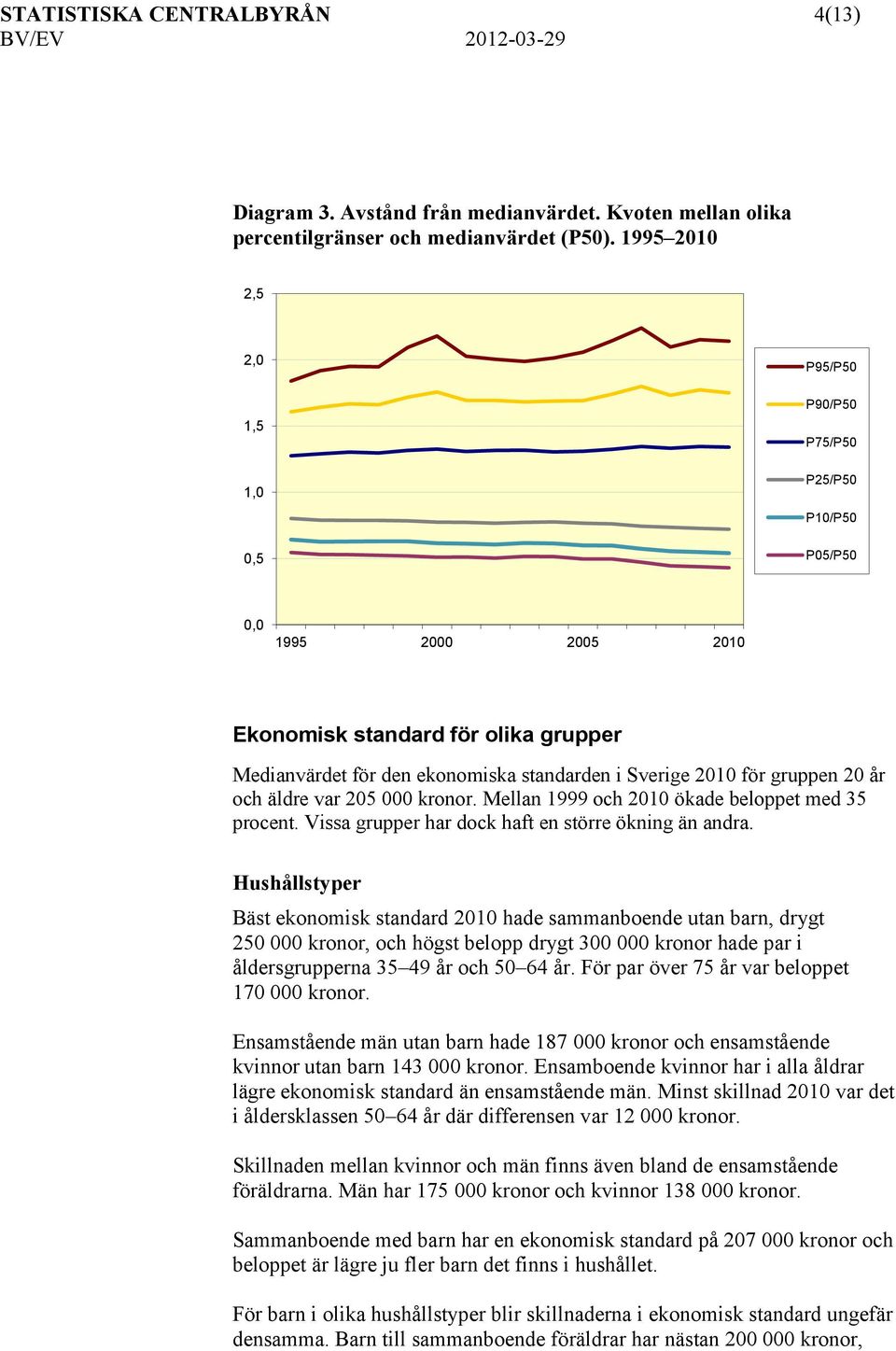 för gruppen 20 år och äldre var 205 000 kronor. Mellan 1999 och 2010 ökade beloppet med 35 procent. Vissa grupper har dock haft en större ökning än andra.