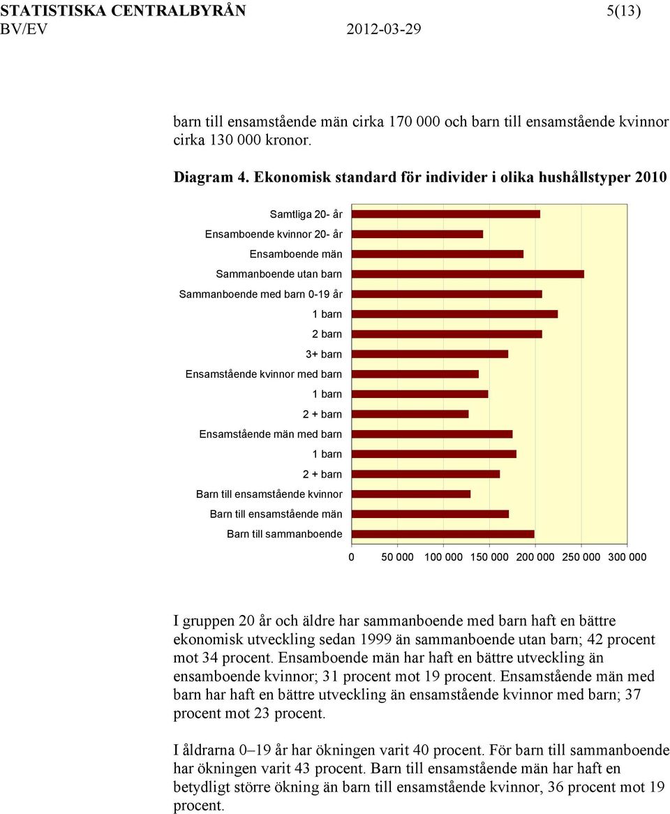 Ensamstående kvinnor med barn 1 barn 2 + barn Ensamstående män med barn 1 barn 2 + barn Barn till ensamstående kvinnor Barn till ensamstående män Barn till sammanboende 0 50 000 100 000 150 000 200