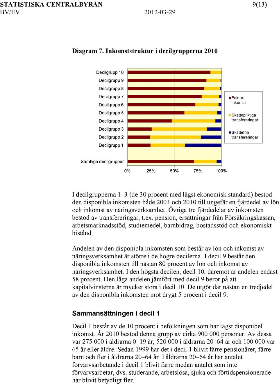 transfereringar Skattefria transfereringar Samtliga decilgrupper 0% 25% 50% 75% 100% I decilgrupperna 1 3 (de 30 procent med lägst ekonomisk standard) bestod den disponibla inkomsten både 2003 och