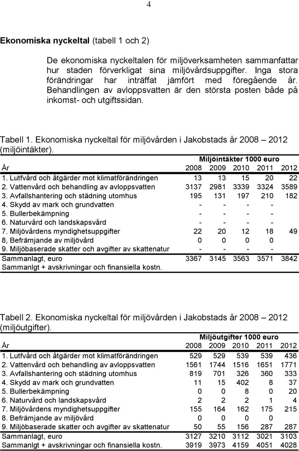 Ekonomiska nyckeltal för miljövården i Jakobstads år 2008 2012 (miljöintäkter). Miljöintäkter 1000 euro År 2008 2009 2010 2011 2012 1. Lutfvård och åtgärder mot klimatförändringen 13 13 15 20 22 2.