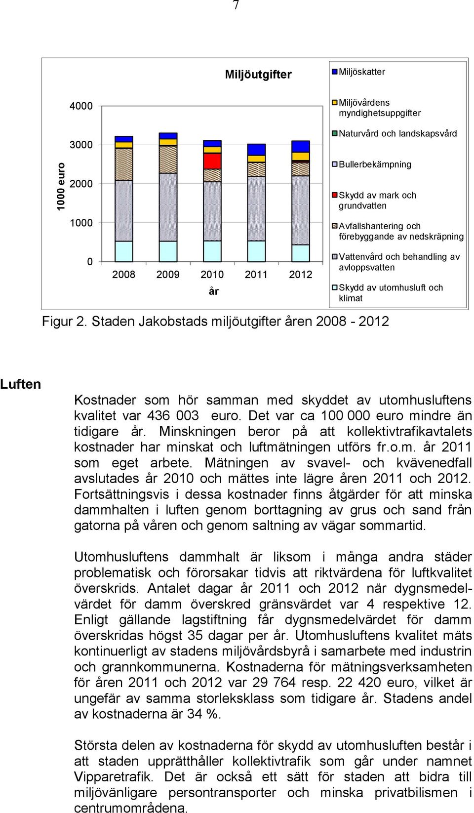 Staden Jakobstads miljöutgifter åren 2008-2012 Luften Kostnader som hör samman med skyddet av utomhusluftens kvalitet var 436 003 euro. Det var ca 100 000 euro mindre än tidigare år.