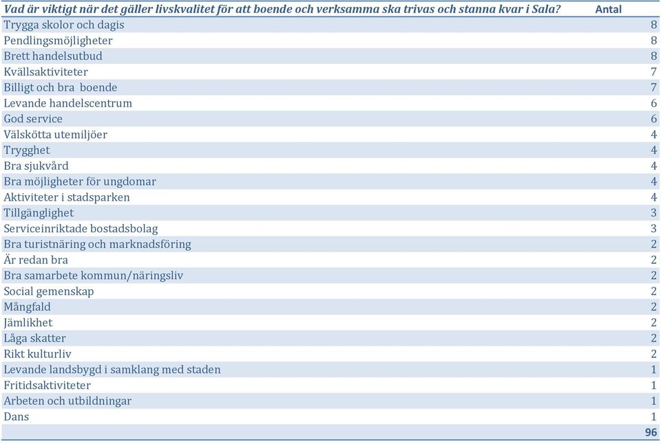 Välskötta utemiljöer 4 Trygghet 4 Bra sjukvård 4 Bra möjligheter för ungdomar 4 Aktiviteter i stadsparken 4 Tillgänglighet 3 Serviceinriktade bostadsbolag 3 Bra