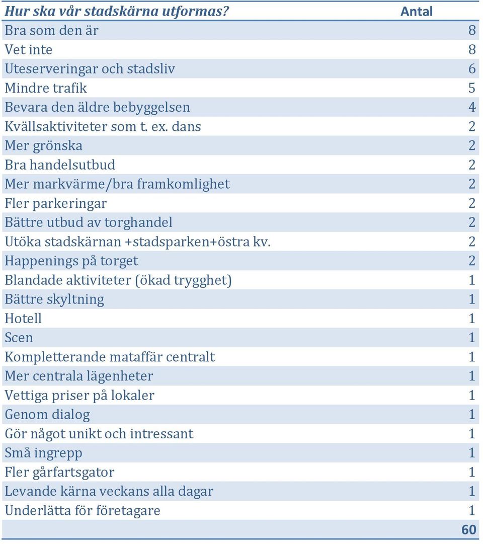 dans Mer grönska Bra handelsutbud Mer markvärme/bra framkomlighet Fler parkeringar Bättre utbud av torghandel Utöka stadskärnan +stadsparken+östra kv.