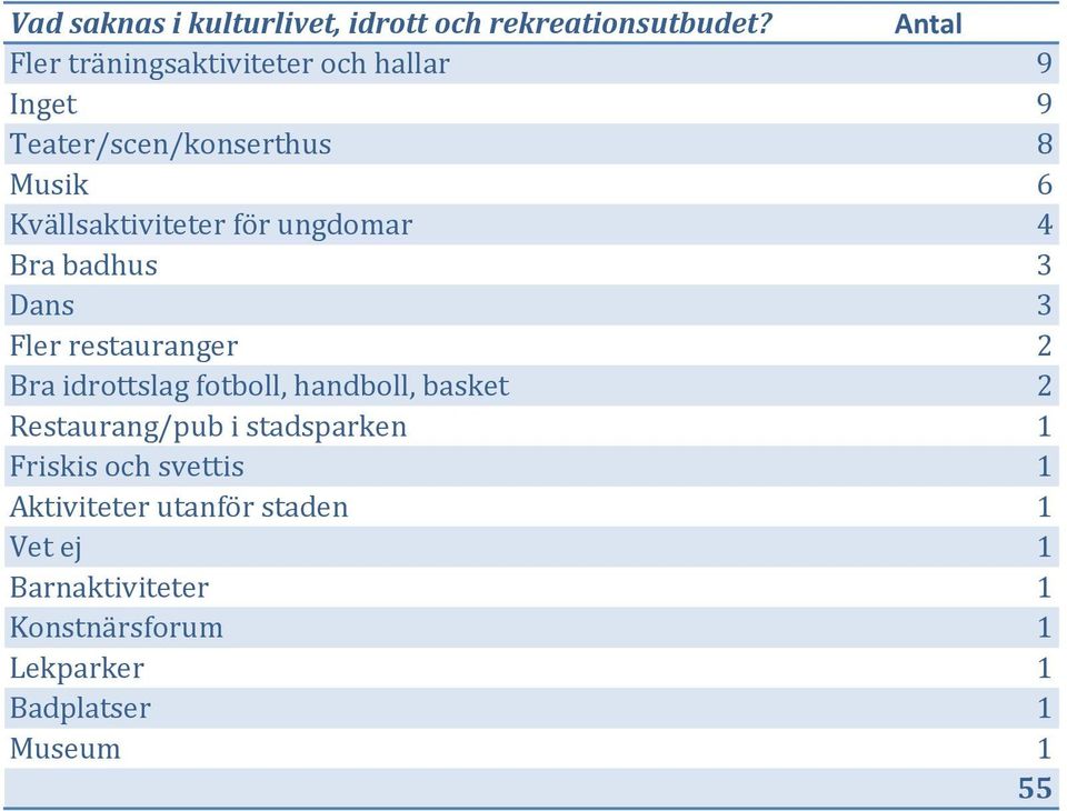 Kvällsaktiviteter för ungdomar 4 Bra badhus 3 Dans 3 Fler restauranger Bra idrottslag fotboll,