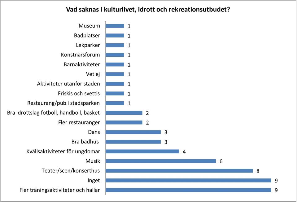 Friskis och svettis Restaurang/pub i stadsparken Bra idrottslag fotboll, handboll, basket Fler