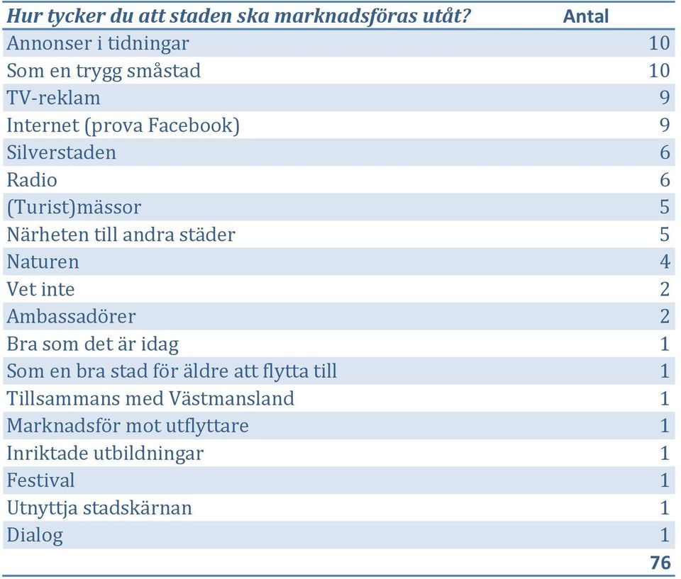 6 Radio 6 (Turist)mässor 5 Närheten till andra städer 5 Naturen 4 Vet inte Ambassadörer Bra som det är