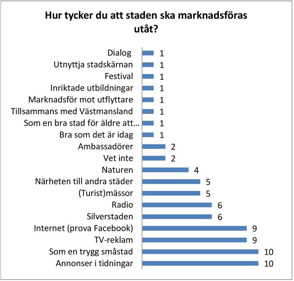 med Västmansland Som en bra stad för äldre att Bra som det är idag Ambassadörer Vet inte Naturen