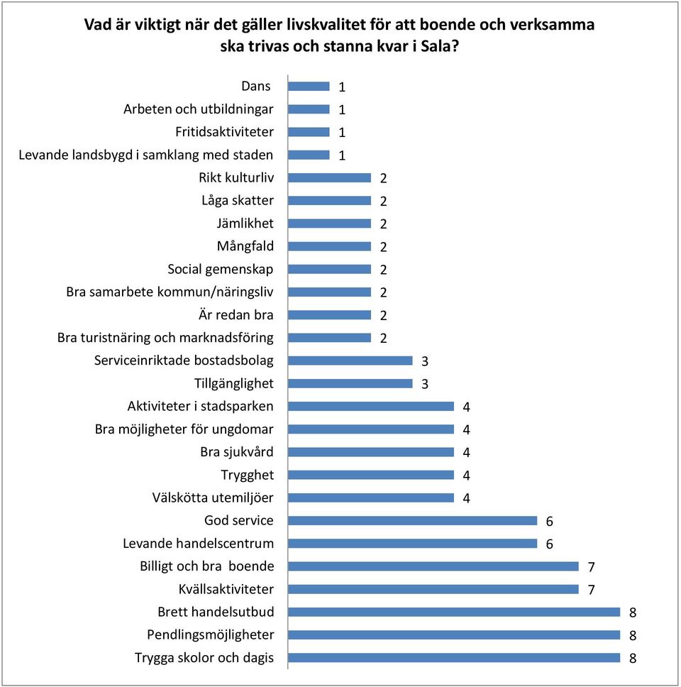 samarbete kommun/näringsliv Är redan bra Bra turistnäring och marknadsföring Serviceinriktade bostadsbolag Tillgänglighet Aktiviteter i stadsparken Bra