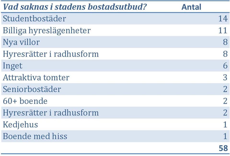 villor 8 Hyresrätter i radhusform 8 Inget 6 Attraktiva