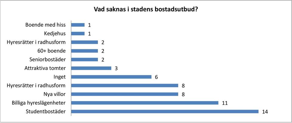 boende Seniorbostäder Attraktiva tomter Inget