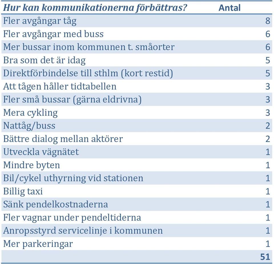 (gärna eldrivna) 3 Mera cykling 3 Nattåg/buss Bättre dialog mellan aktörer Utveckla vägnätet Mindre byten Bil/cykel uthyrning