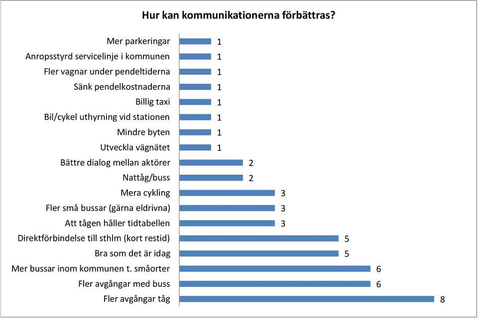 Bil/cykel uthyrning vid stationen Mindre byten Utveckla vägnätet Bättre dialog mellan aktörer Nattåg/buss Mera cykling Fler