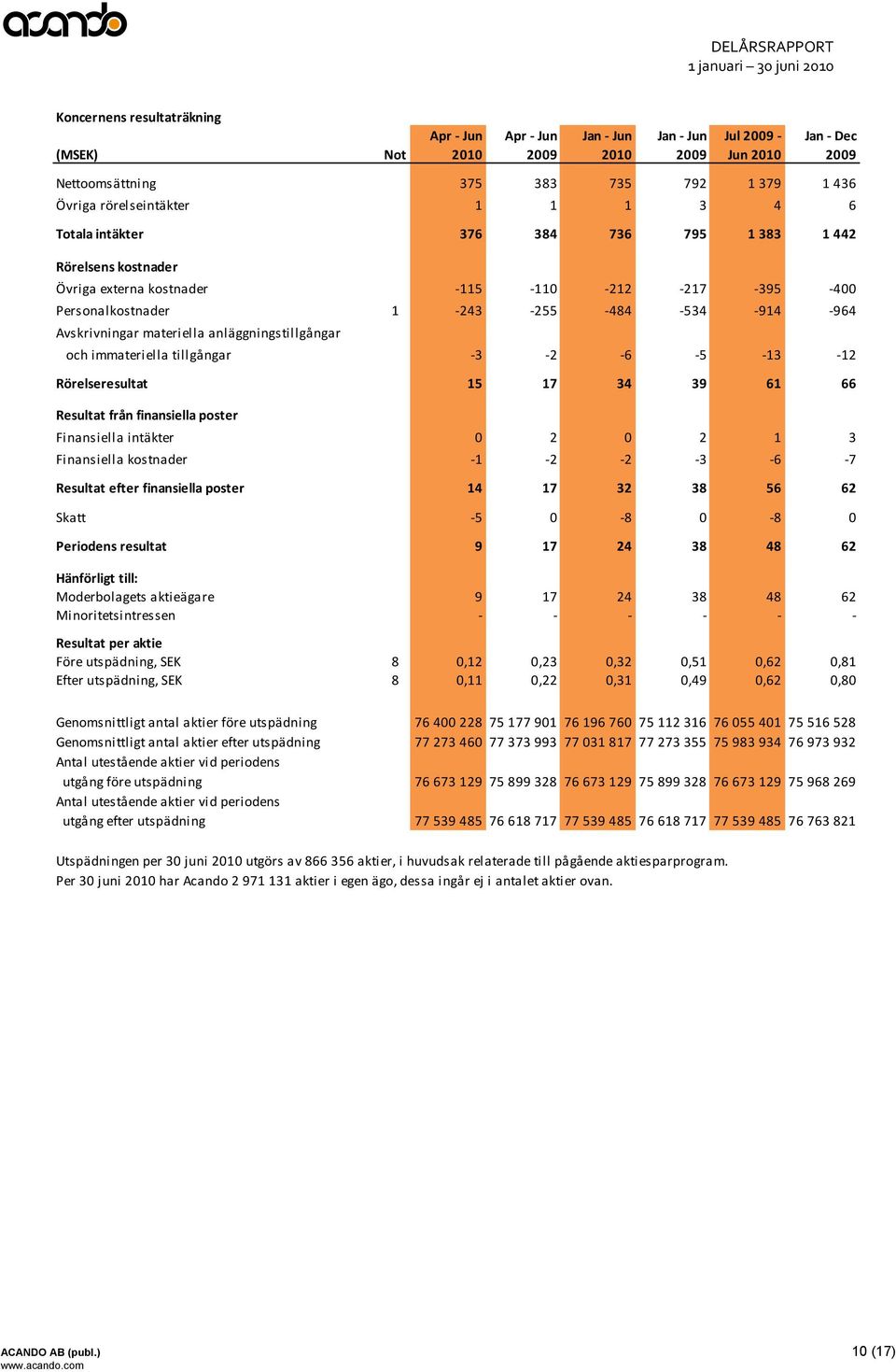 anläggningstillgångar och immateriella tillgångar -3-2 -6-5 -13-12 Rörelseresultat 15 17 34 39 61 66 Resultat från finansiella poster Finansiella intäkter 0 2 0 2 1 3 Finansiella kostnader -1-2 -2-3