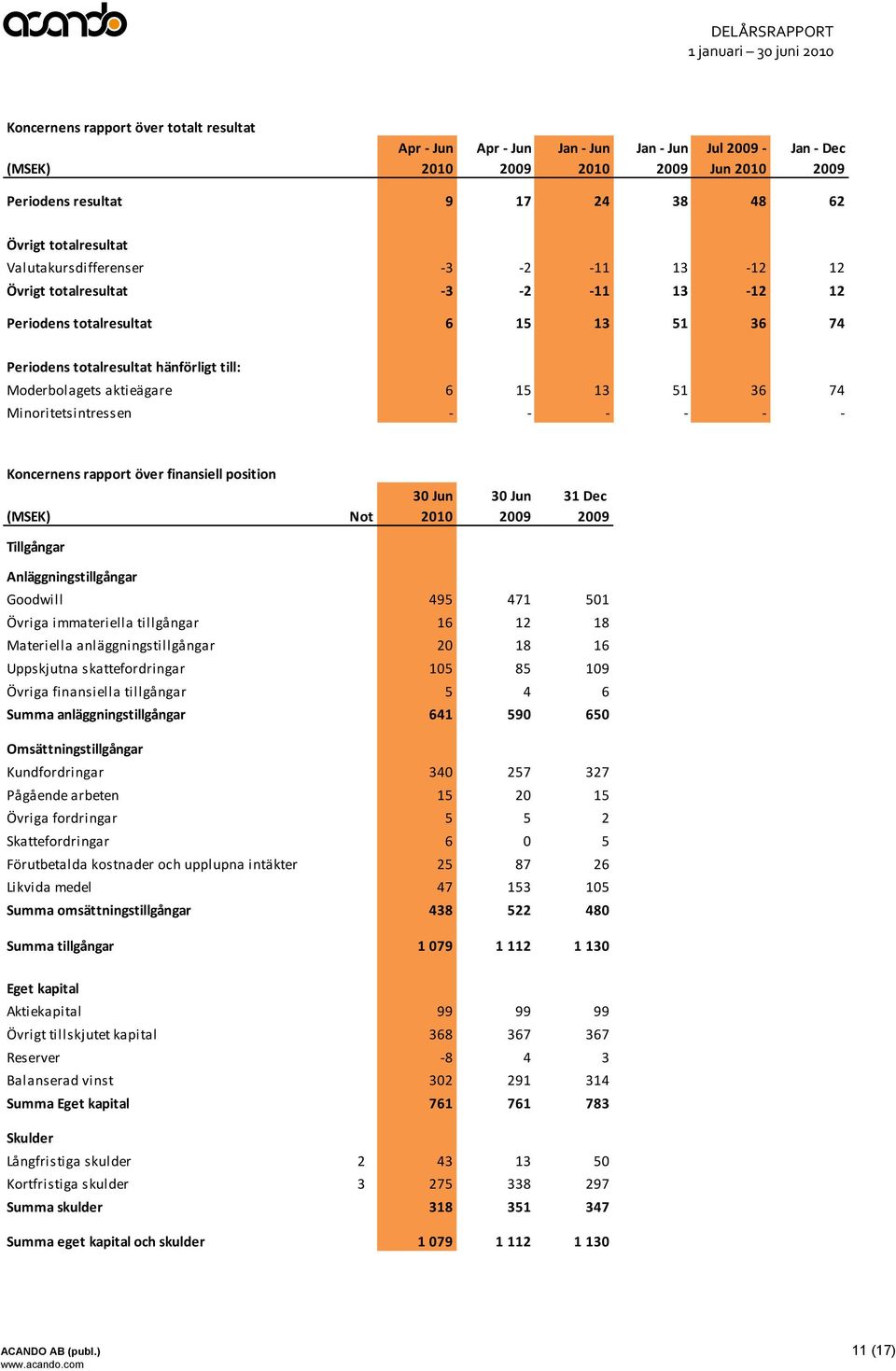 74 Minoritetsintressen - - - - - - Koncernens rapport över finansiell position 30 Jun 30 Jun 31 Dec (MSEK) Not 2010 Tillgångar Anläggningstillgångar Goodwill 495 471 501 Övriga immateriella