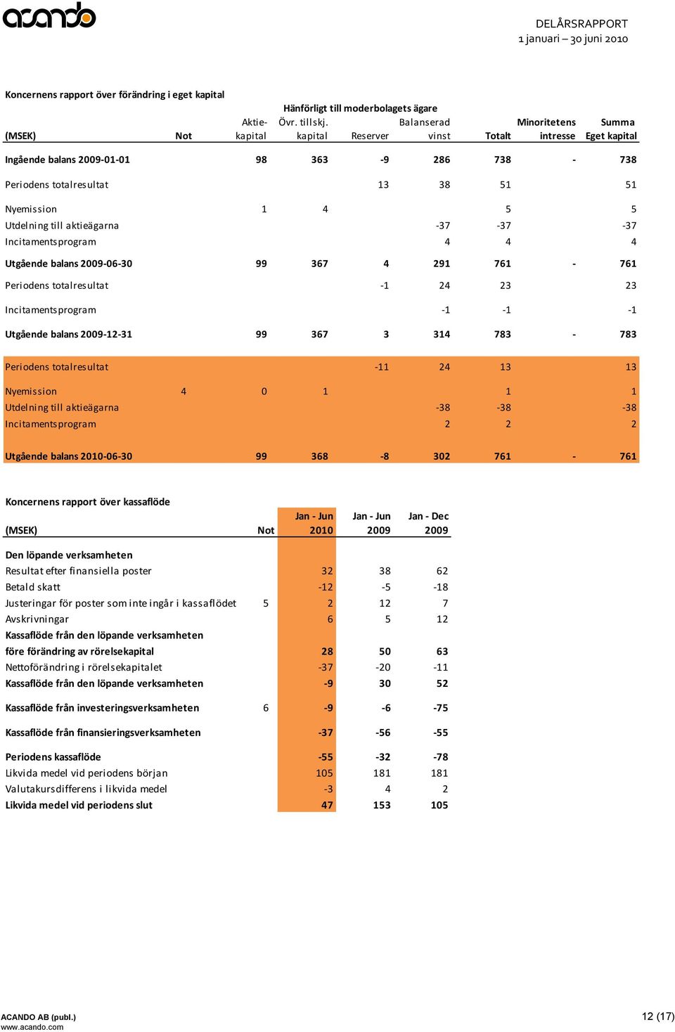 Utdelning till aktieägarna -37-37 -37 Incitamentsprogram 4 4 4 Utgående balans -06-30 99 367 4 291 761-761 Periodens totalresultat -1 24 23 23 Incitamentsprogram -1-1 -1 Utgående balans -12-31 99 367