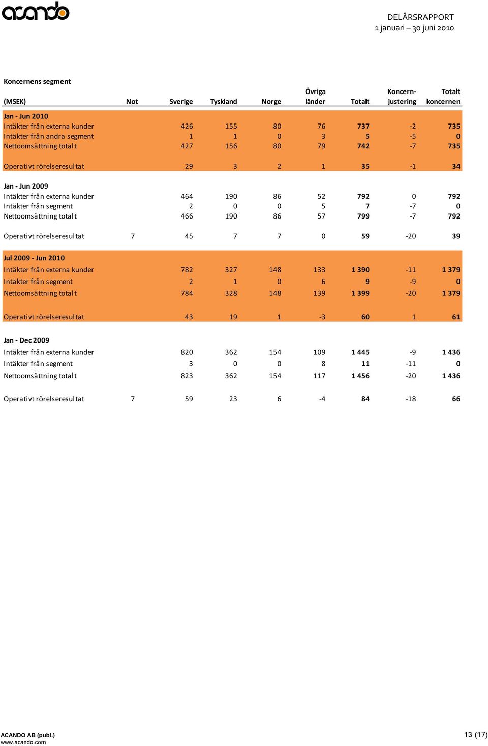 0 0 5 7-7 0 Nettoomsättning totalt 466 190 86 57 799-7 792 Operativt rörelseresultat 7 45 7 7 0 59-20 39 Jul - Jun 2010 Intäkter från externa kunder 782 327 148 133 1 390-11 1 379 Intäkter från