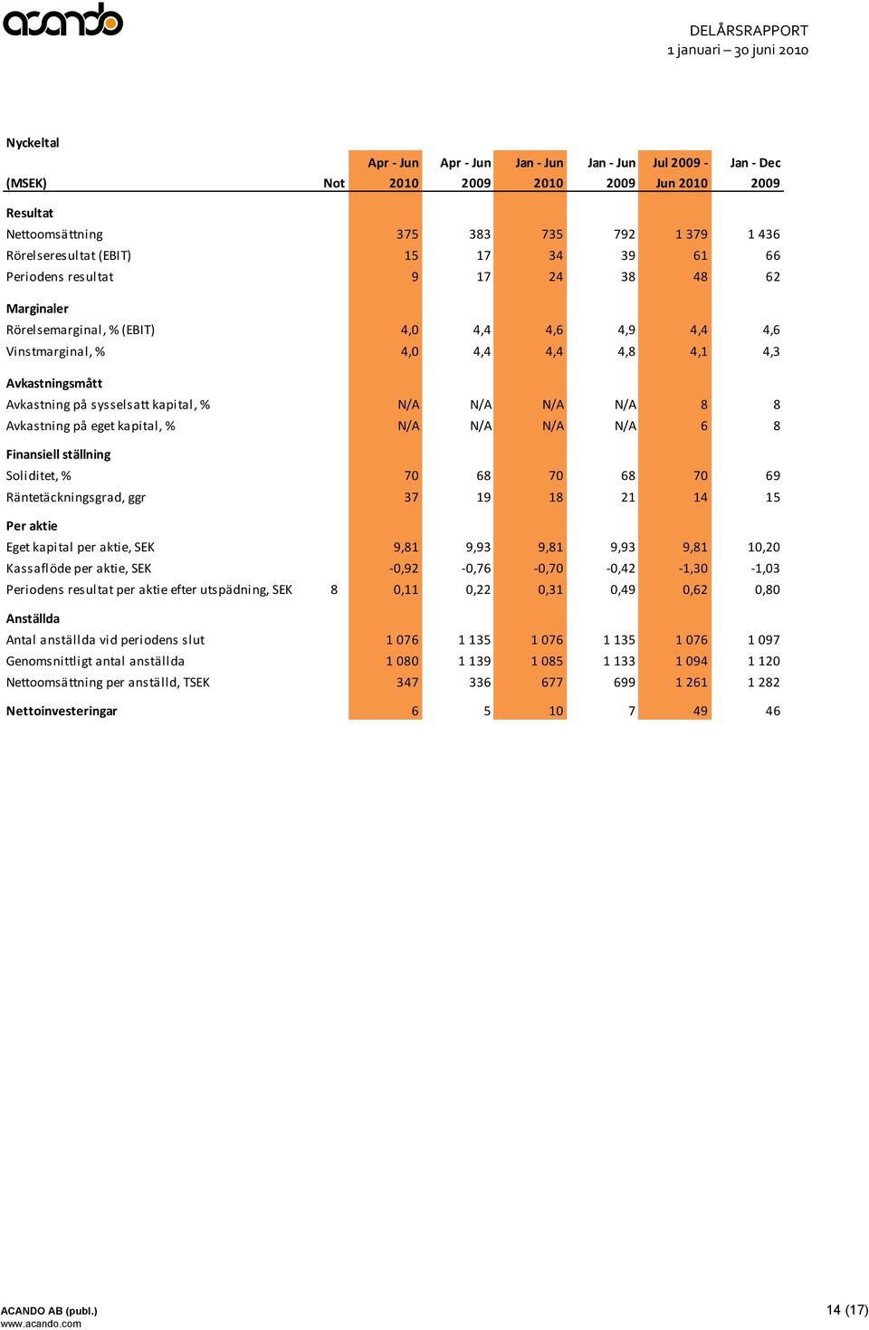 eget kapital, % N/A N/A N/A N/A 6 8 Finansiell ställning Soliditet, % 70 68 70 68 70 69 Räntetäckningsgrad, ggr 37 19 18 21 14 15 Per aktie Eget kapital per aktie, SEK 9,81 9,93 9,81 9,93 9,81 10,20