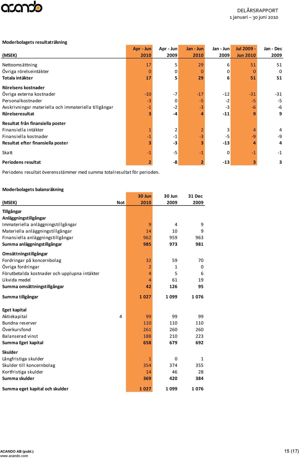 4-11 9 9 Resultat från finansiella poster Finansiella intäkter 1 2 2 3 4 4 Finansiella kostnader -1-1 -3-5 -9-9 Resultat efter finansiella poster 3-3 3-13 4 4 Skatt -1-5 -1 0-1 -1 Periodens resultat