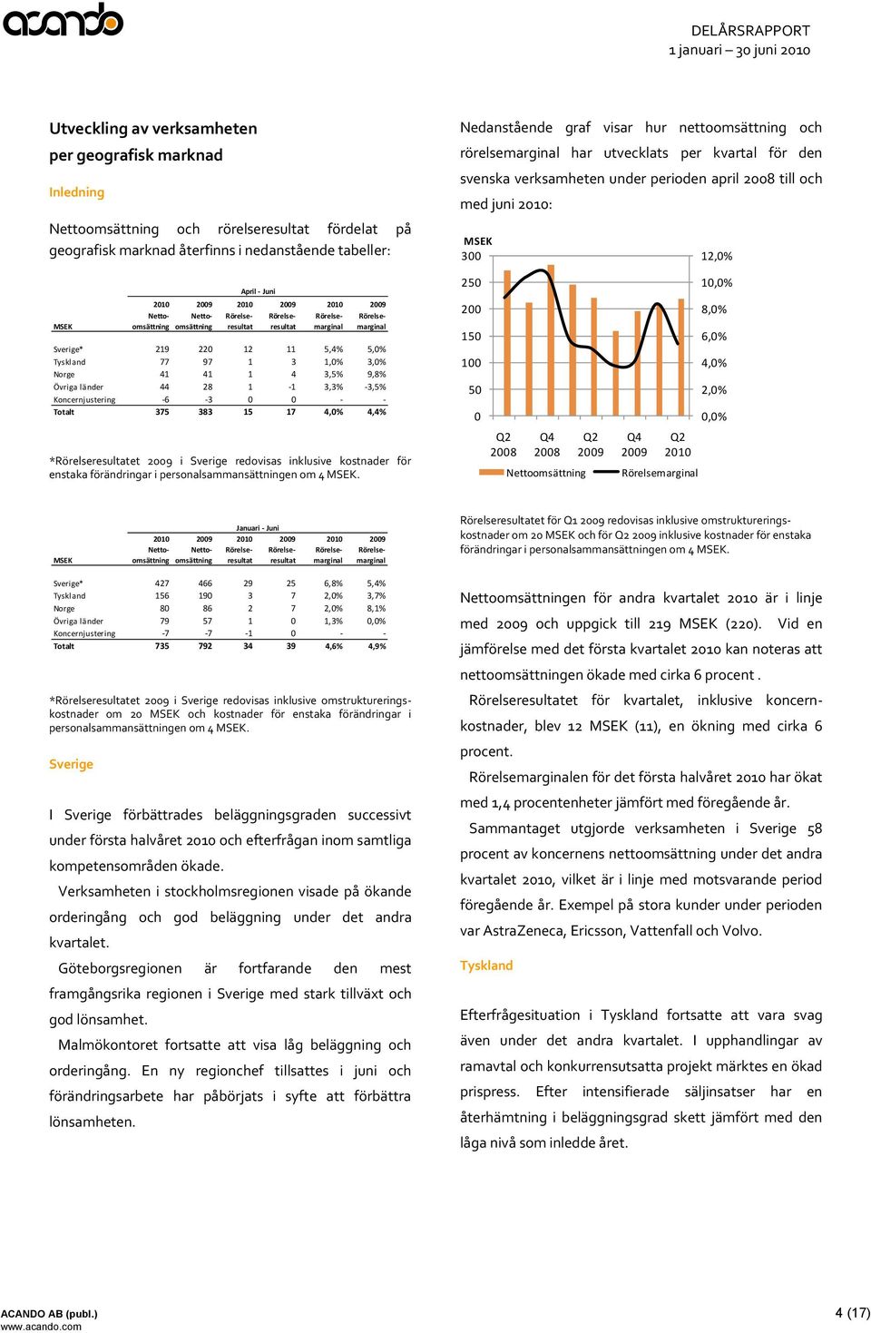 220 12 11 5,4% 5,0% Tyskland 77 97 1 3 1,0% 3,0% Norge 41 41 1 4 3,5% 9,8% Övriga länder 44 28 1-1 3,3% -3,5% Koncernjustering -6-3 0 0 - - Totalt 375 383 15 17 4,0% 4,4% *Rörelseresultatet i Sverige