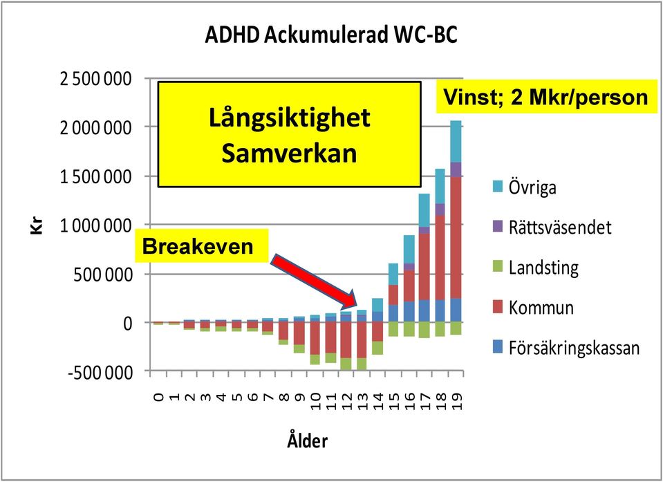 Samverkan Vinst; 2 Mkr/person Övriga 1 000 000 500 000