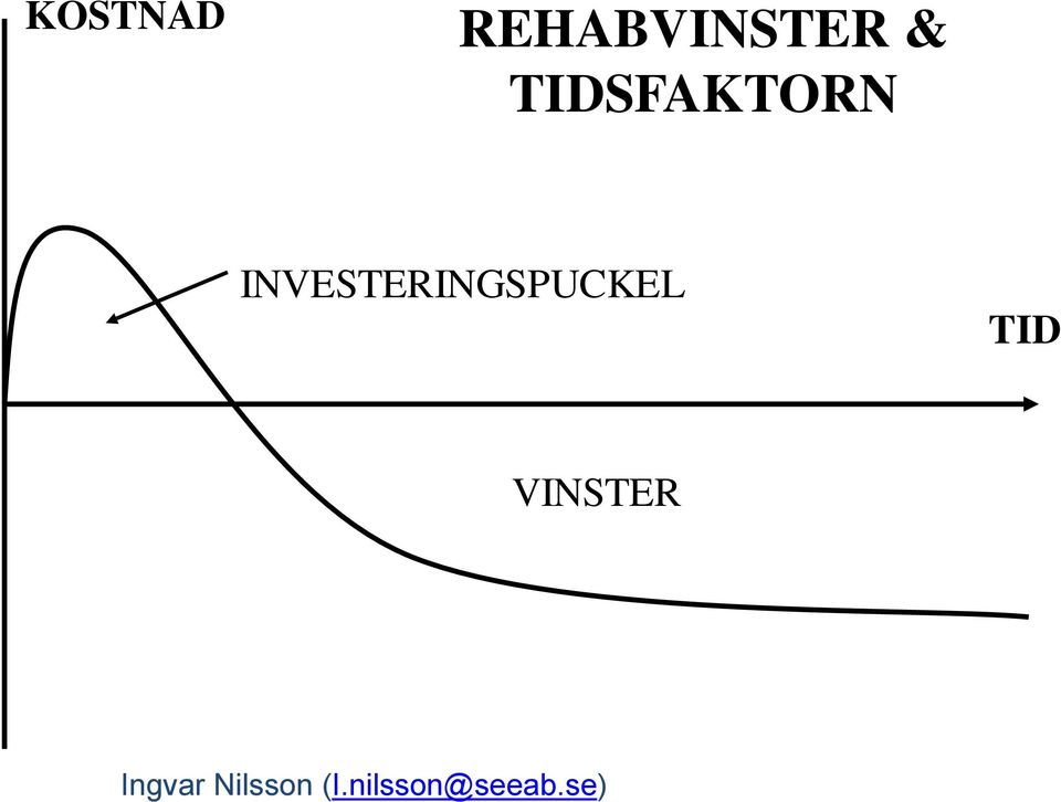 INVESTERINGSPUCKEL TID